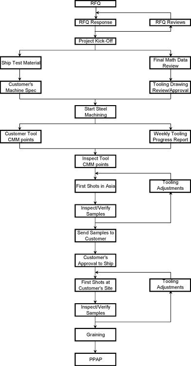 Super Tool Management Flow Chart